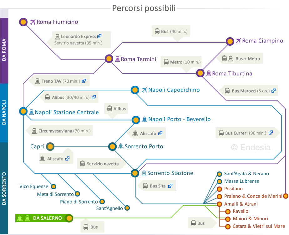 Come Arrivare in Costiera - Mezzi Pubblici - Percorsi Possibili